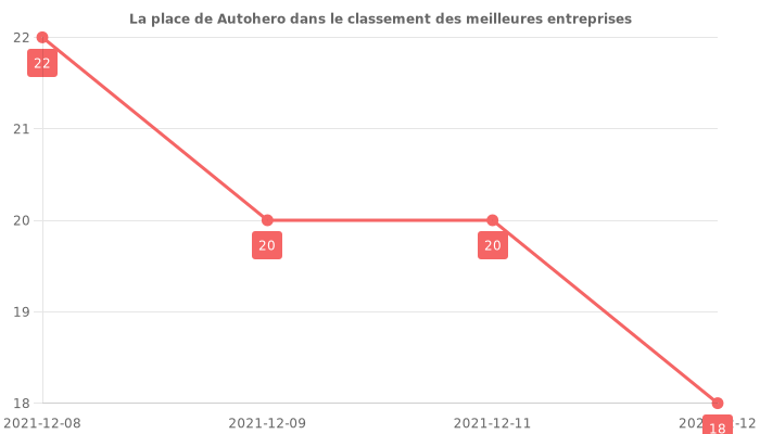 Avis sur Autohero - position dans le classement des entreprises