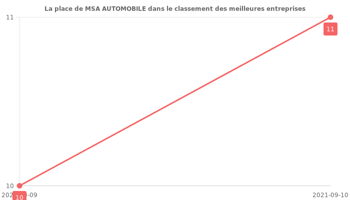 Avis sur MSA AUTOMOBILE - position dans le classement des entreprises