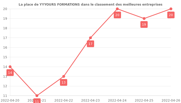 Avis sur YYYOURS FORMATIONS - position dans le classement des entreprises