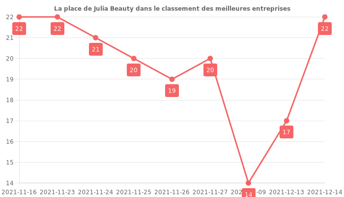 Avis sur Julia Beauty - position dans le classement des entreprises
