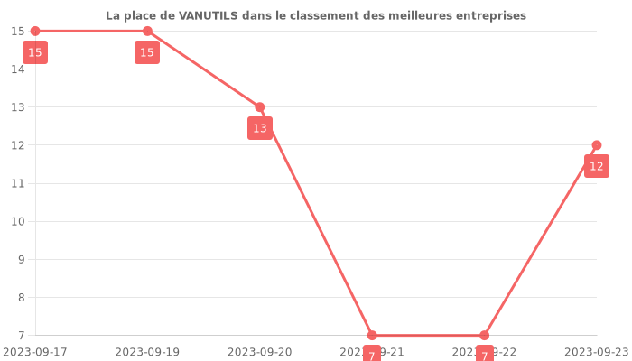 Avis sur VANUTILS - position dans le classement des entreprises