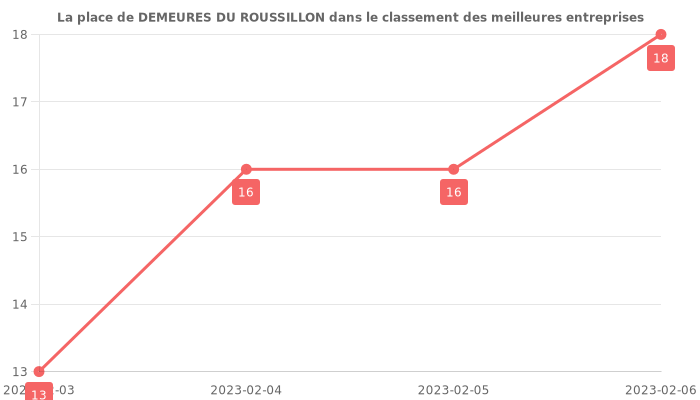 Avis sur DEMEURES DU ROUSSILLON - position dans le classement des entreprises