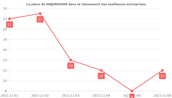 Avis sur MAJORDHOM - position dans le classement des entreprises