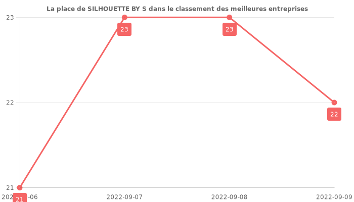 Avis sur SILHOUETTE BY S - position dans le classement des entreprises