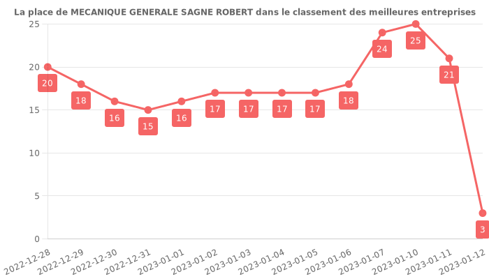 Avis sur MECANIQUE GENERALE SAGNE ROBERT - position dans le classement des entreprises