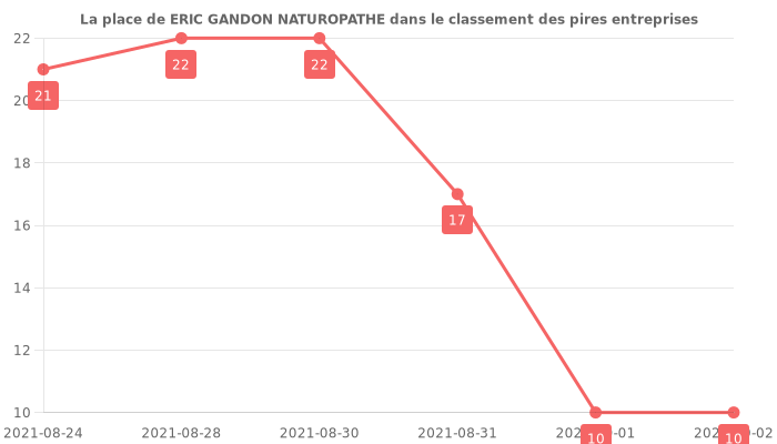 Avis sur ERIC GANDON NATUROPATHE - position dans le classement des entreprises