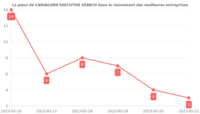 Avis sur CARVALONN EXECUTIVE SEARCH - position dans le classement des entreprises