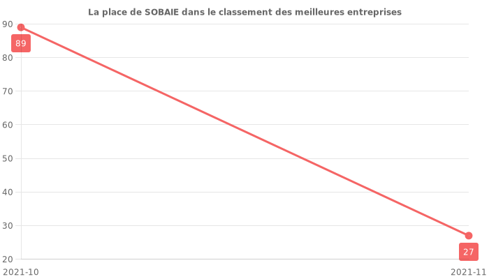 Avis sur SOBAIE - position dans le classement des entreprises