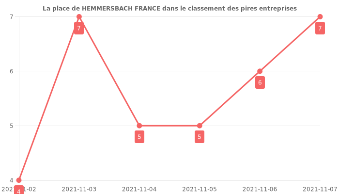 Avis sur HEMMERSBACH FRANCE - position dans le classement des entreprises