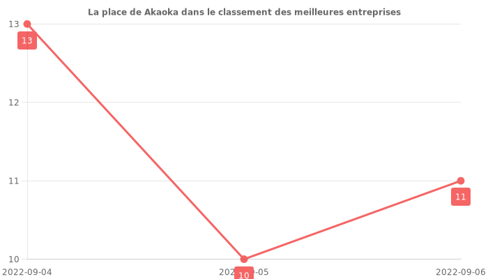 Avis sur Akaoka - position dans le classement des entreprises