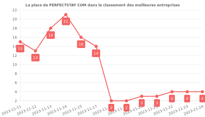 Avis sur PERFECTSTAY COM - position dans le classement des entreprises