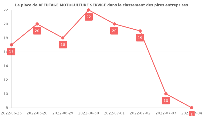 Avis sur AFFUTAGE MOTOCULTURE SERVICE - position dans le classement des entreprises