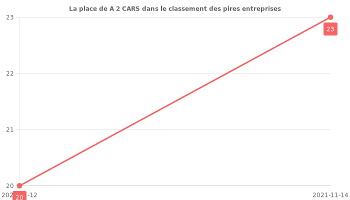 Avis sur A 2 CARS - position dans le classement des entreprises