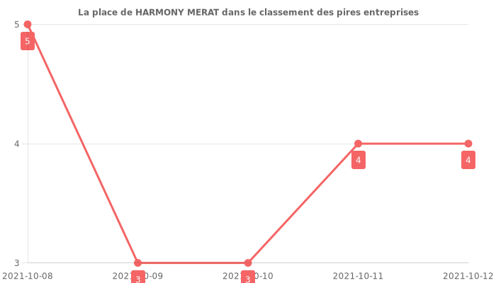 Avis sur HARMONY MERAT - position dans le classement des entreprises