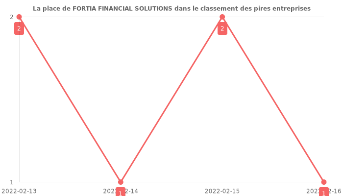 Avis sur FORTIA FINANCIAL SOLUTIONS - position dans le classement des entreprises