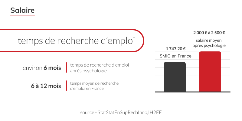 salaire moyen après la psychologie